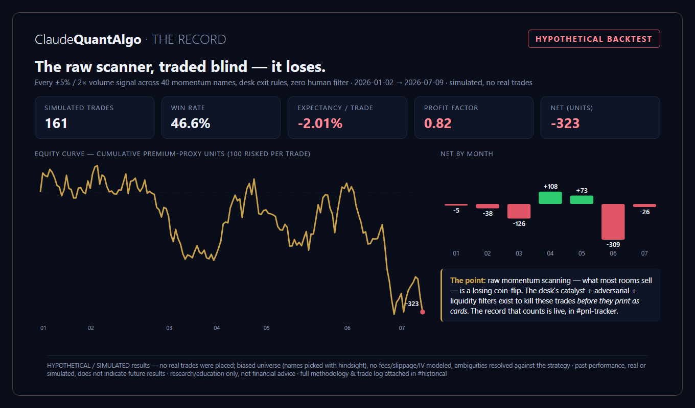 Equity curve of a hypothetical backtest showing a raw momentum scanner losing 323 units over 161 simulated trades from January to July 2026, with summary statistics tiles and monthly net bars
