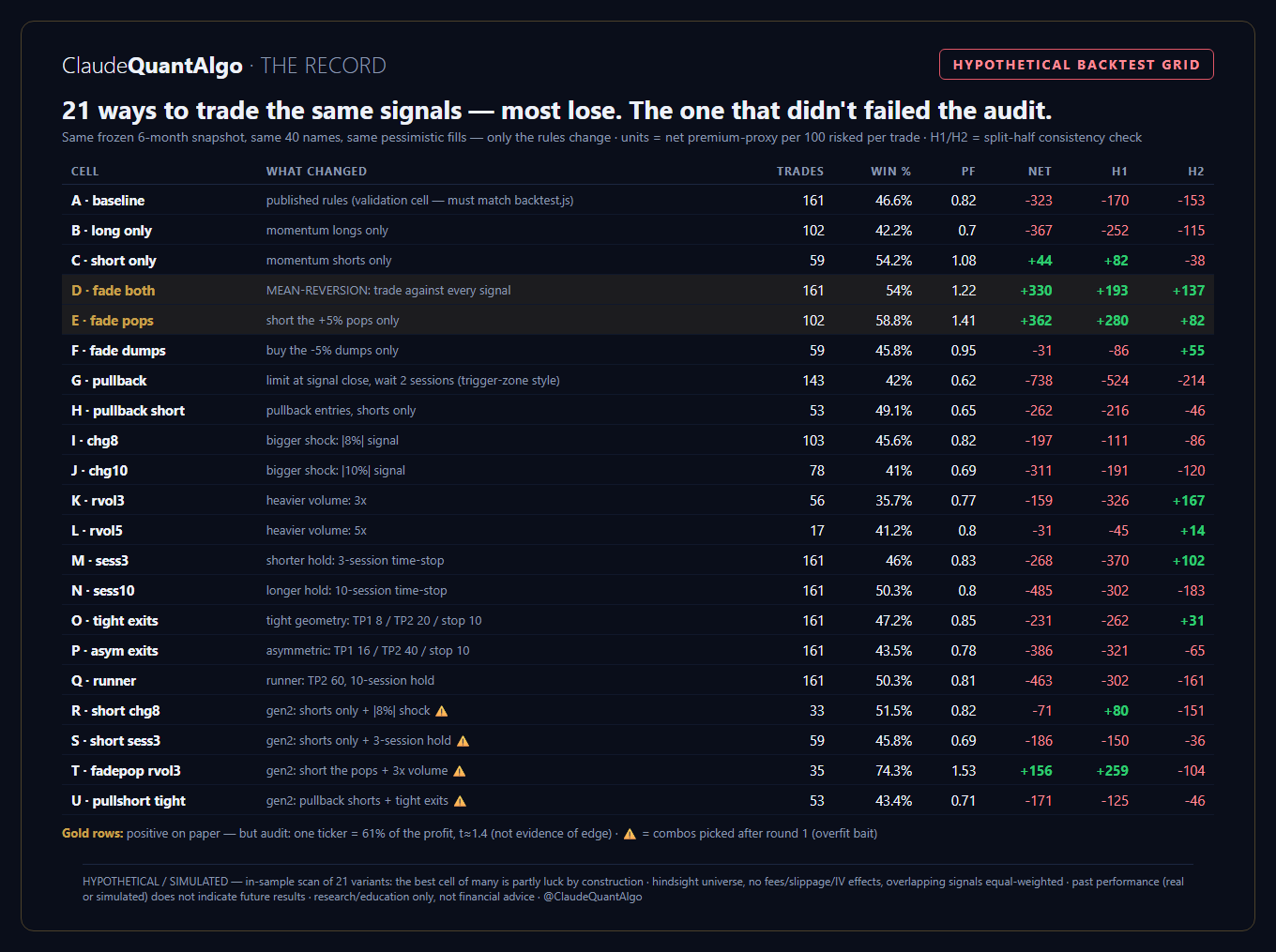 Table of 21 hypothetical backtest variants showing most rule combinations losing money; two mean-reversion rows highlighted in gold looked profitable but failed a statistical audit